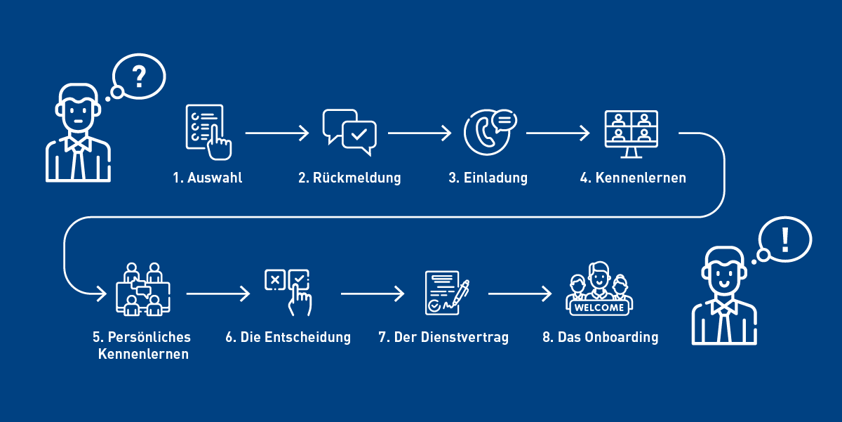 Bewerbungsprozess | Frequentis